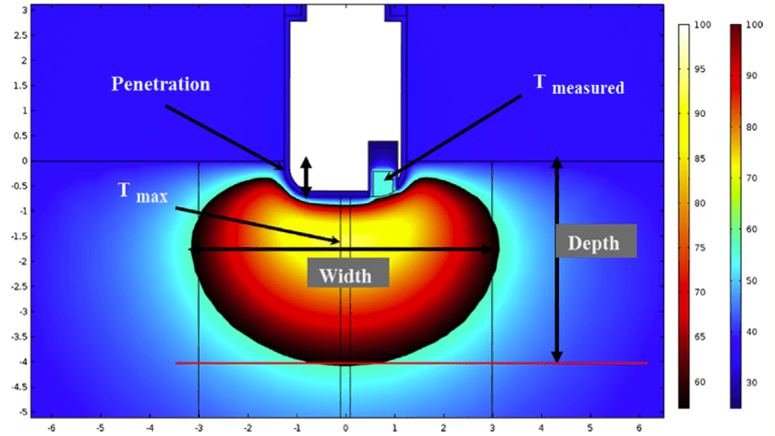Figure 2: illustrative example of model-predicted lesion size
overlaid on the temperature field