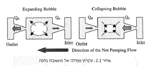 איור 2.1: עקרון פעולה של משאבת בועה