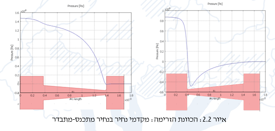 איור 2.2: הכוונת הזרימה: מקדמי נחיר בנחיר מתכנס-מתבדר