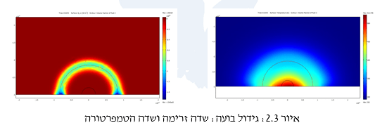 איור 2.3: גידול בועה: שדה זרימה ושדה הטמפרטורה