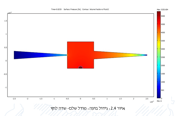 איור 2.4: גידול בועה: מודל שלם- שדה לחץ