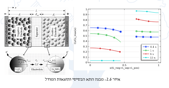 איור 2.6: מבנה התא הבסיסי ותוצאות המודל