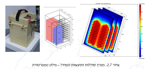 איור 2.7: מערך סוללות ותוצאות המודל – פילוג טמפרטורה