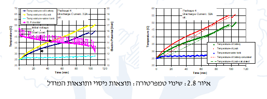 איור 2.8: שינוי טמפרטורה: תוצאות ניסוי ותוצאות המודל
